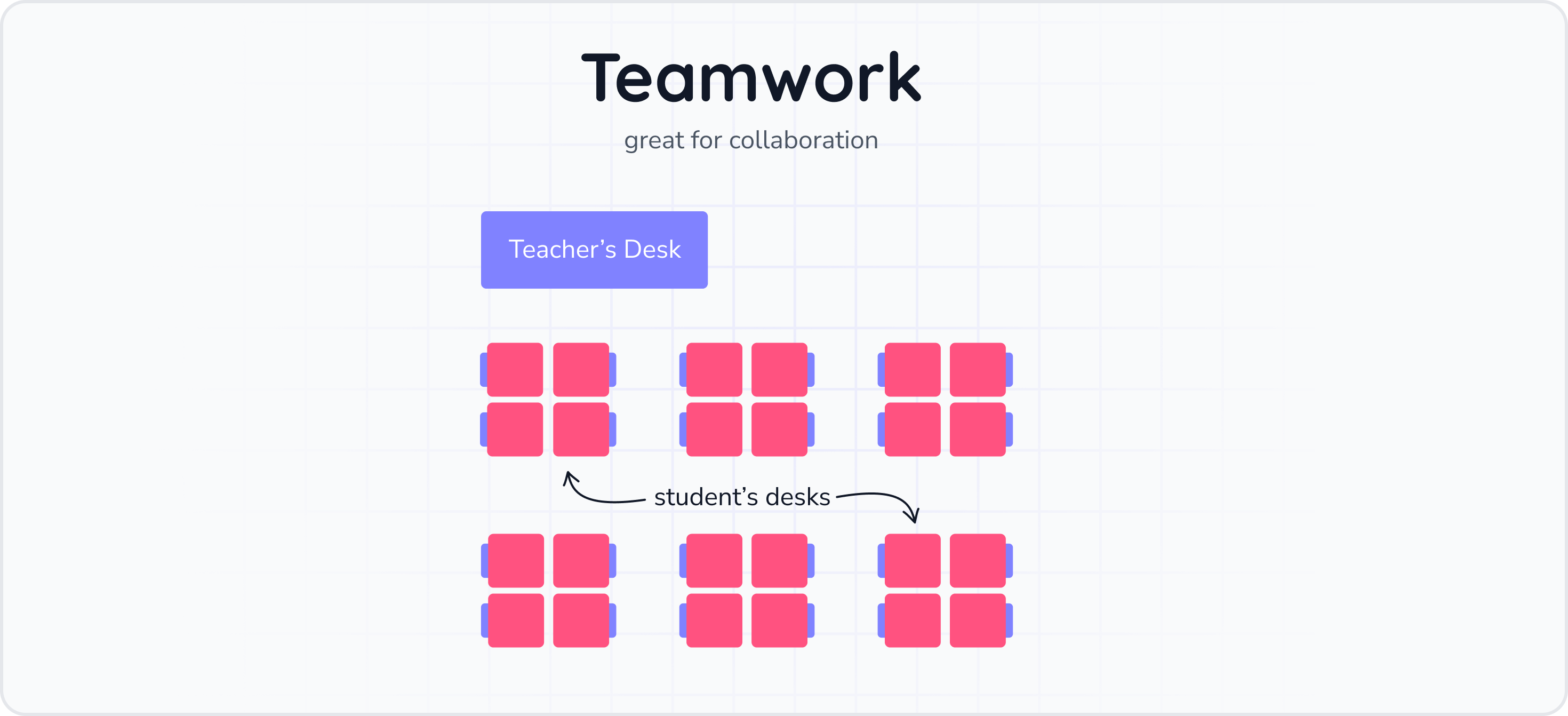 This image shows the layout of a teamwork-based group seating plan, including where the student's desks and the teacher's desks are.