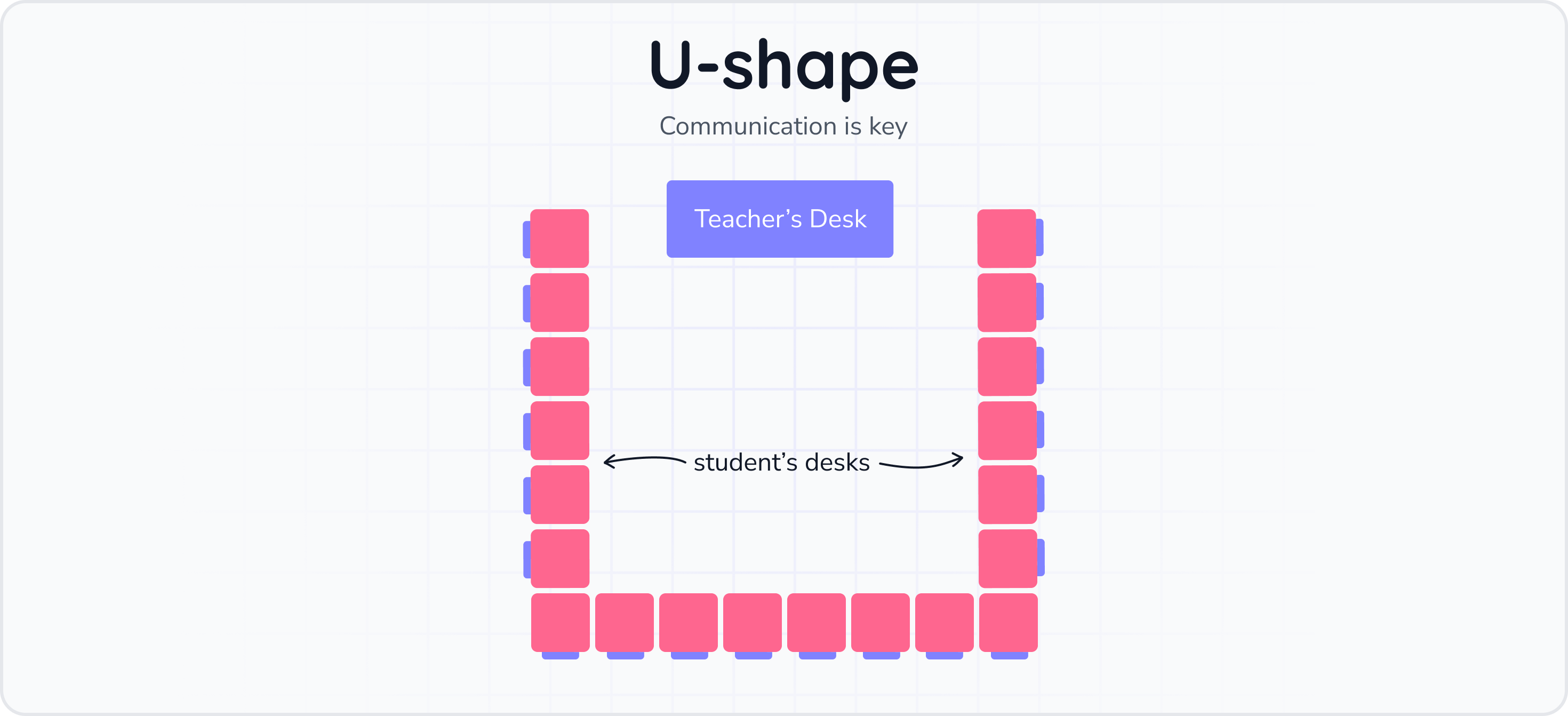This image shows the layout of a U-shape seating plan, including where the teacher's desk and student's desks are located.