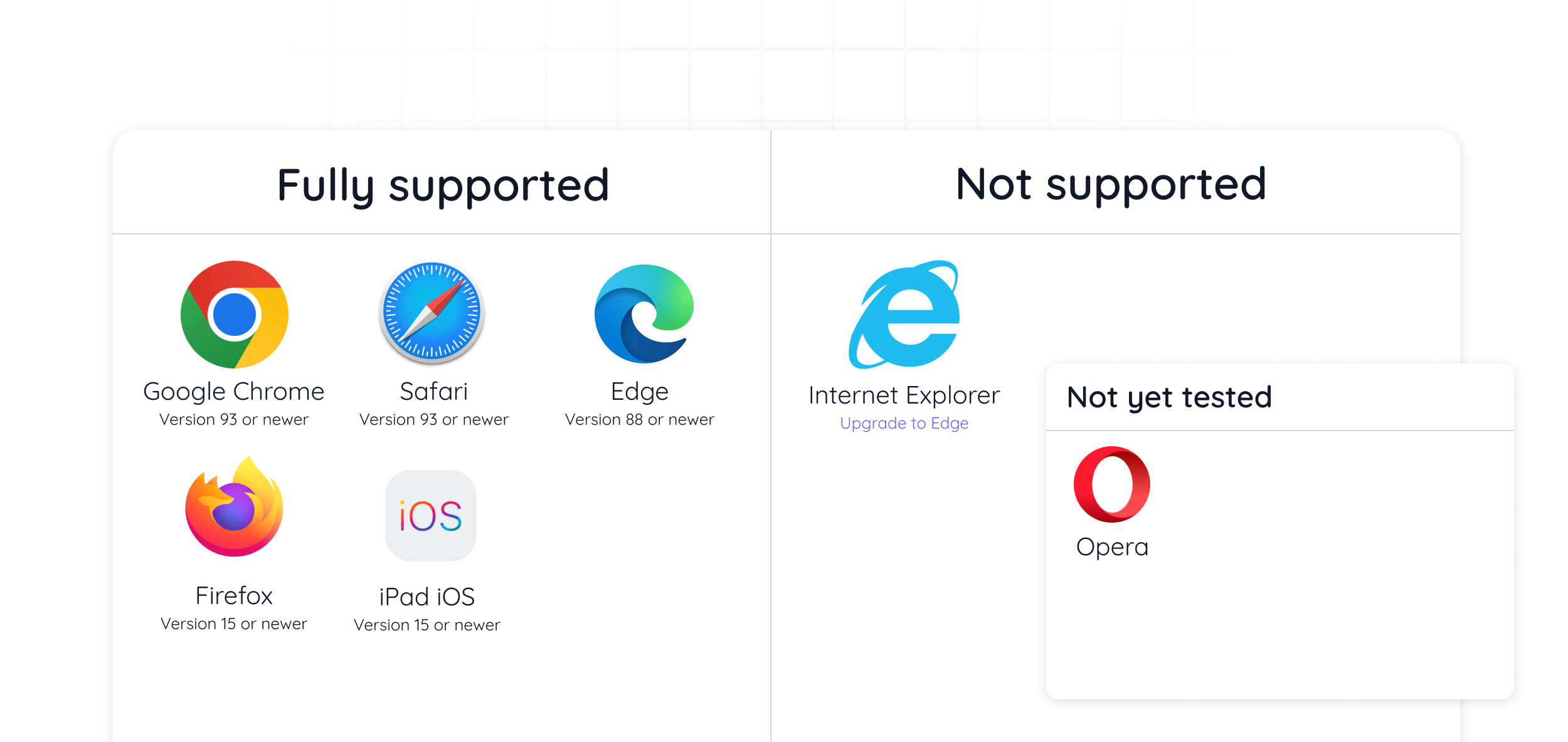 A comparison chart shows Google Chrome, Safari, Edge, Firefox, and iPad iOS as fully supported browsers; Internet Explorer is not supported; Opera is labeled as not yet tested.